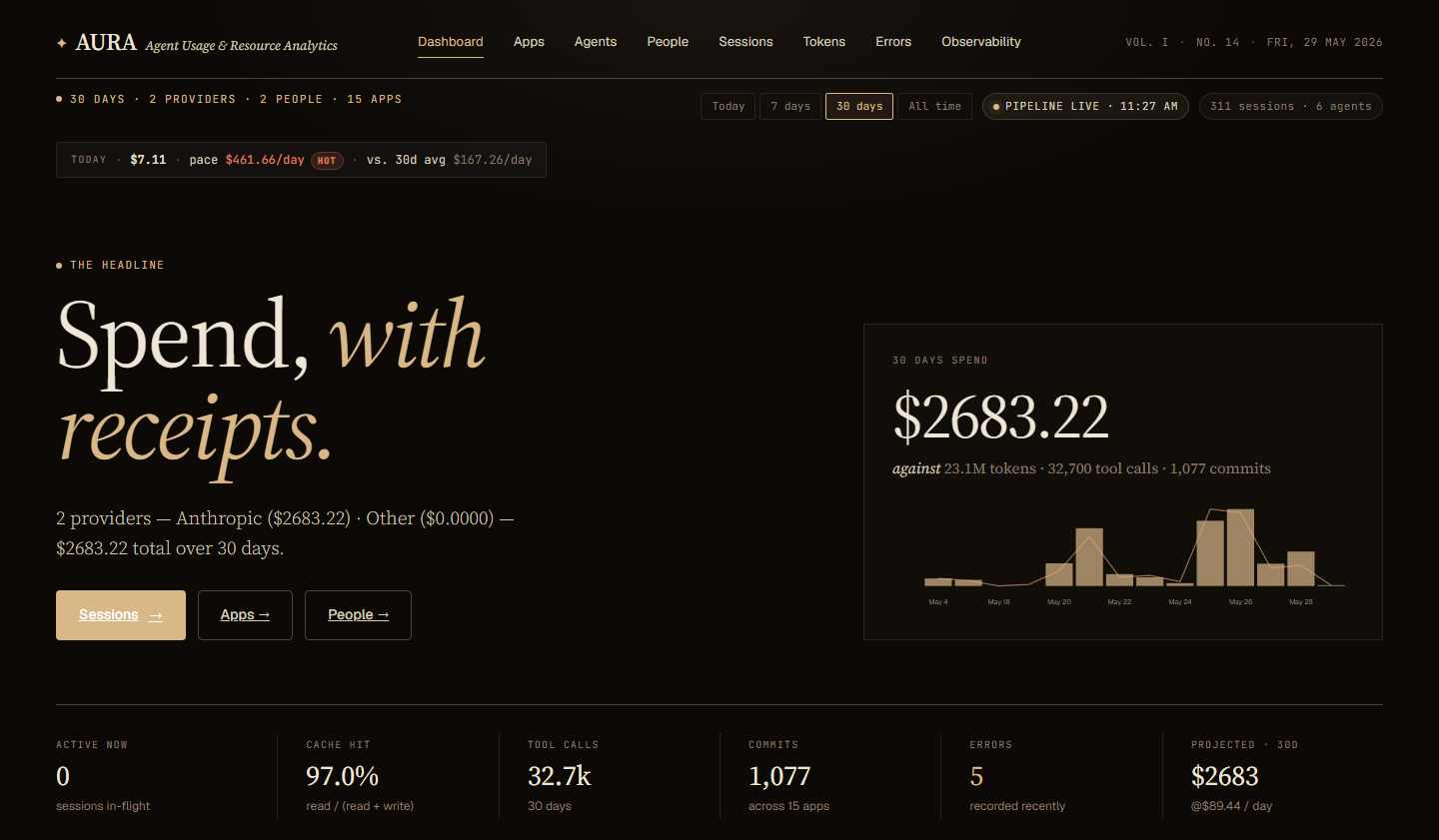 The top of the AURA dashboard: the 'Spend, with receipts.' headline, a 30-day spend total with its daily chart, and a KPI strip — active sessions, cache hit rate, tool calls, commits, errors, and a 30-day projection.
