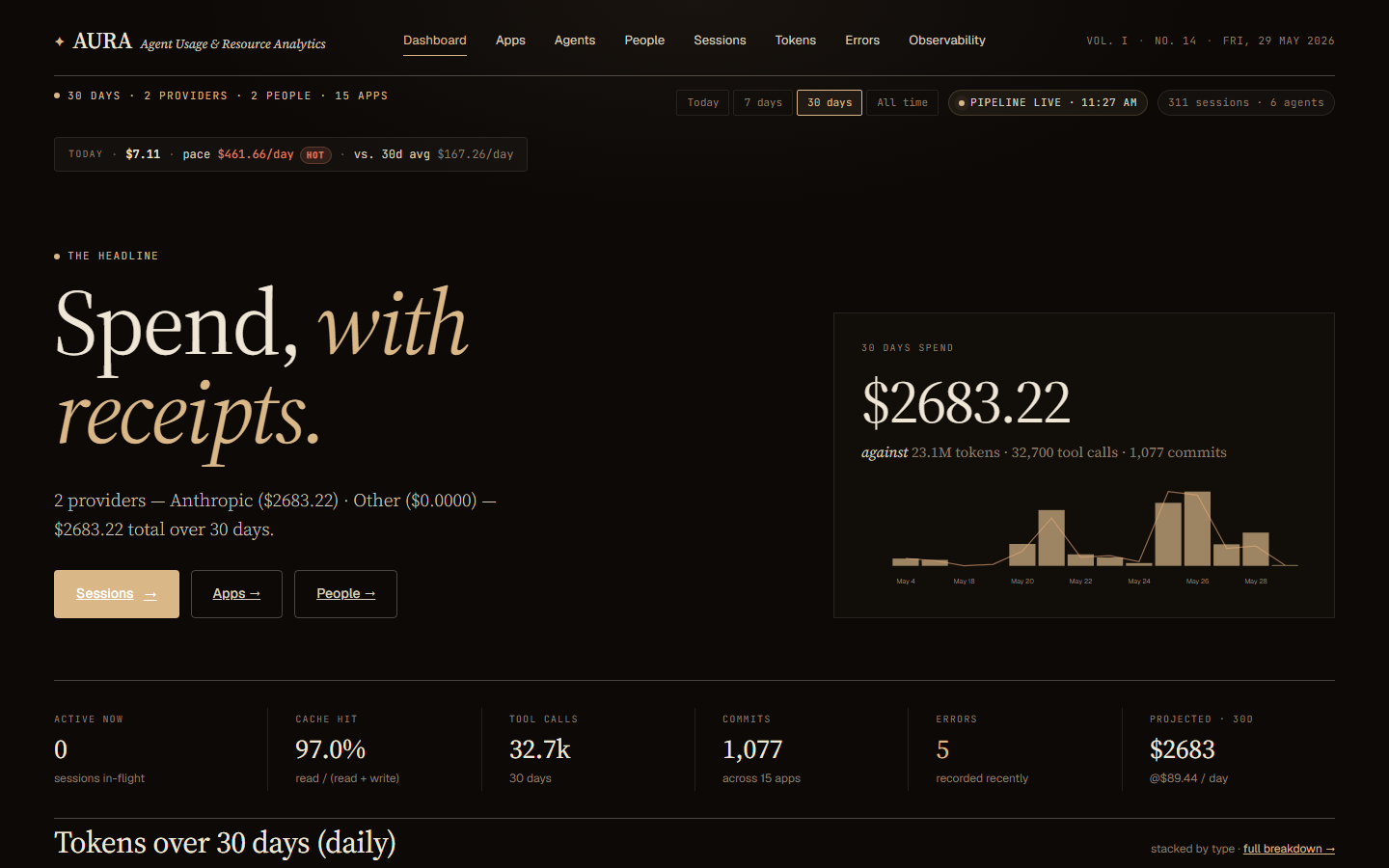 The Aura dashboard showing 30-day spend breakdown by app, agent, and KPI strip including cache-hit rate and tool call count